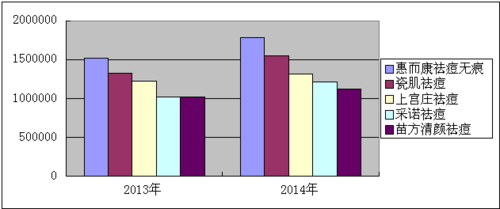 痘印痘疤怎么去除