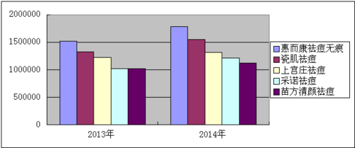 怎样治疗闭合性痘痘